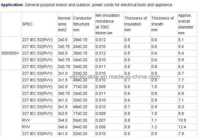 Hot Sale H07V-K PVC Flexible Wire Cable for Equipment and Building