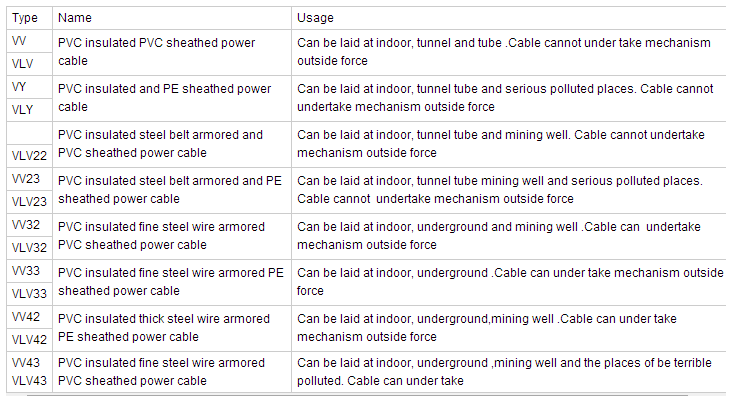 Low Voltage 3core 4core 50mm2 95mm2 120mm2 Copper Conductor PVC Electric Power Cable