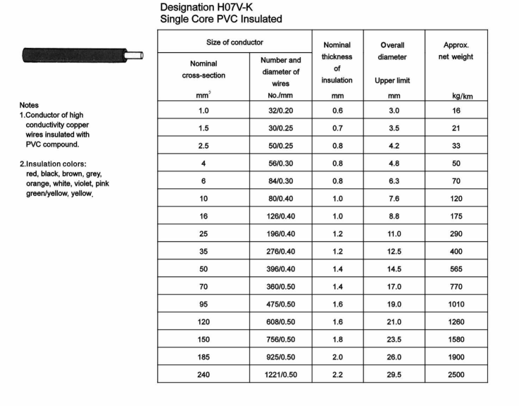 Different Specification Customized Thw H07V-R Electric Wires